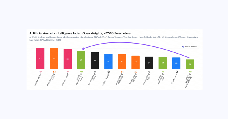 NVIDIA debuts Nemotron 3 Super open-weight model, best U.S.-made model, plans $26B buildout