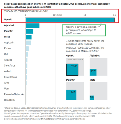 ⚠️CHART OF THE WEEK: OpenAI is paying massive stock-based compensation to its employees