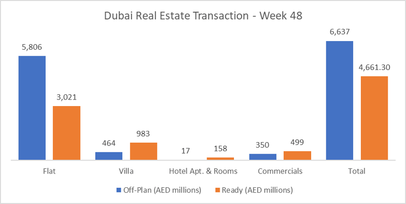Dubai Real Estate Weekly Market Analysis 01-Dec-2025