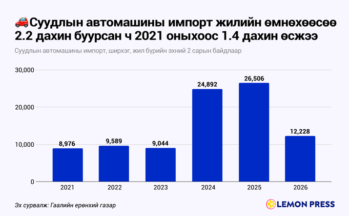 🚘 1 машин = ₮27.9 сая