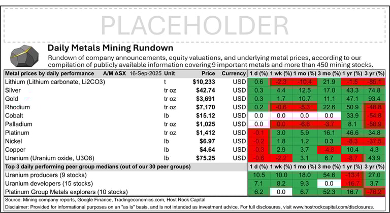 Daily Metals Mining Rundown for 16 Sept 2025 (after-market ASX)
