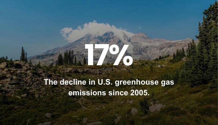 🌅 How the U.S. Reduced Emissions While Growing Its Economy
