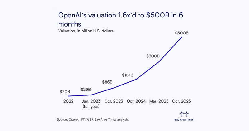 OpenAI said to be in talks with Amazon on $10B+ investment at $500B+ valuation
