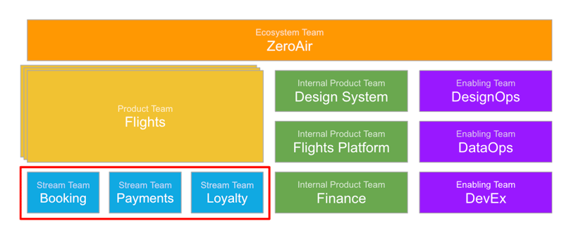 The Role of Stream Teams in ZeroBlockers