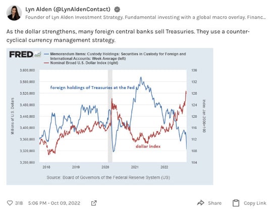 As dollar strengthens, Foreign Central Banks selling Treasuries