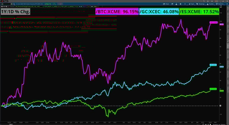 Gold and Bitcoin Both Moving Higher Amid Government Shutdown Uncertainty