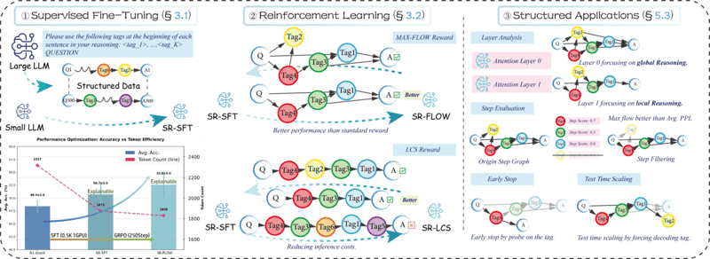 Motivation Supercharges LLMs, OctoThinker Goes Long, Reasoning Gets Structured