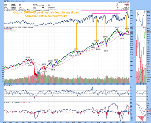 Market Timing and Price Projections