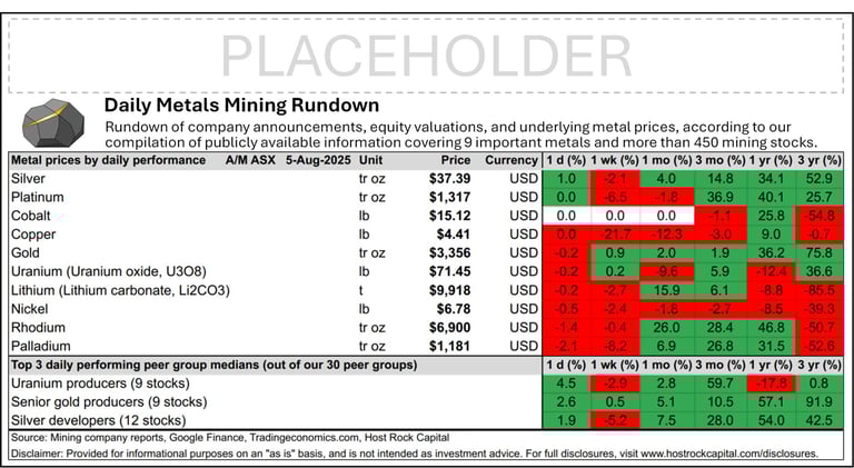 Daily Metals Mining Rundown for 5 Aug 2025 (after-market ASX)