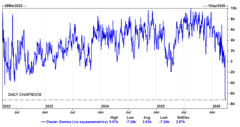 "Dealer gamma has fallen off a cliff and is now at peak-short levels"