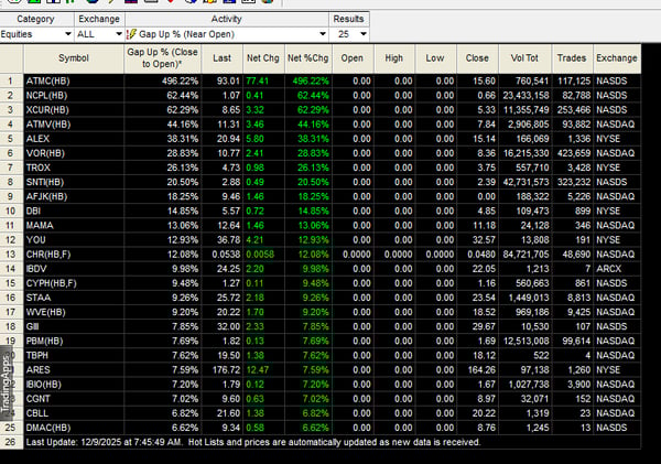 Pre Market DEC 9, 2025