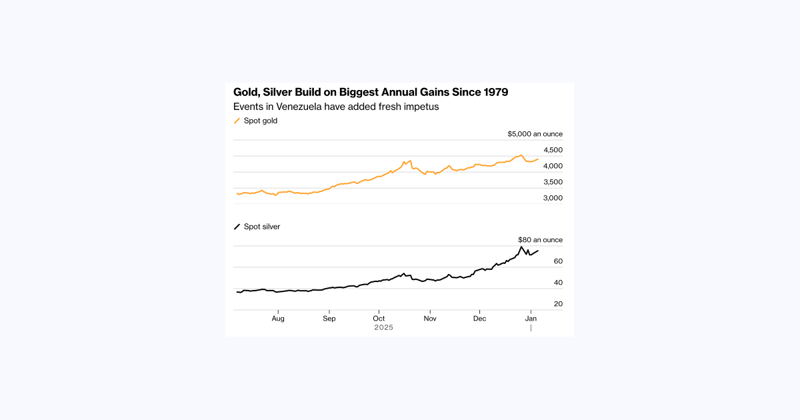 Venezuela turmoil puts gold, oil in focus amid muted market reaction