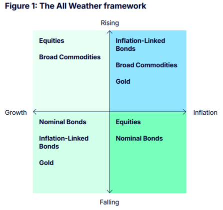 Talk Your Book: Investing in the All Weather Strategy