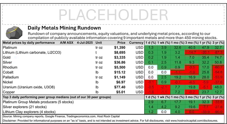 Daily Metals Mining Rundown for 4 July 2025 (after-market ASX)