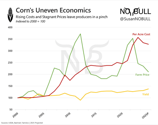Monopolistic Inertia, Tech Adoption and Farmer Profitability