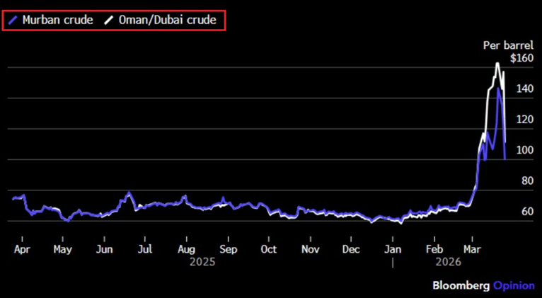 Oman/Dubai crude oil prices are crashing at a historic pace: