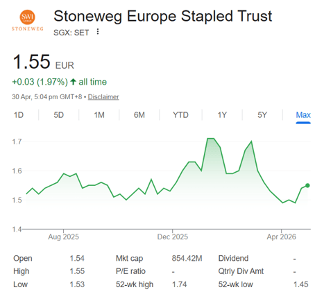 High Yielding S-REIT with Capabilities to Grow their Dividends even Further: Stoneweg Europe Stapled Trust