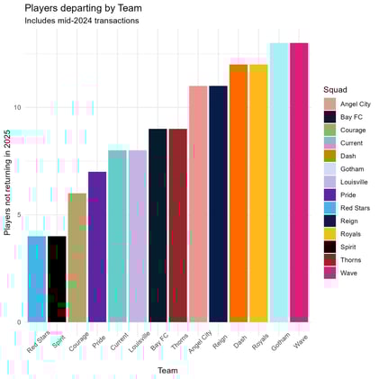 2025 NWSL Offseason Tracker