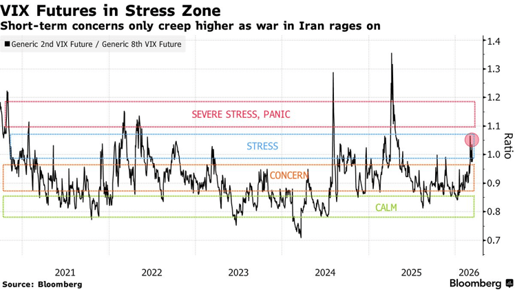 🚨Wall Street is the most hedged in years, yet US stocks refuse to selloff sharply