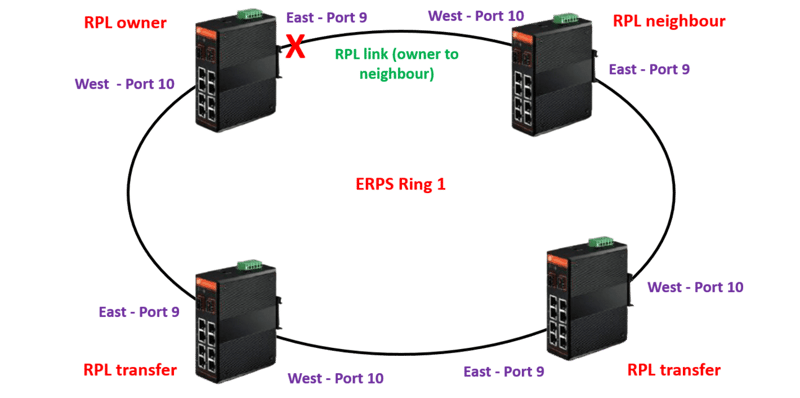 ¿ Como configurar un anillo ERPS con switches Fiberroad ?