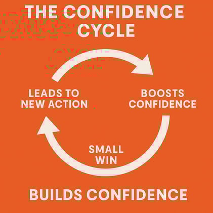 The Confidence Cycle: How Small Wins Build Unshakable Athletes