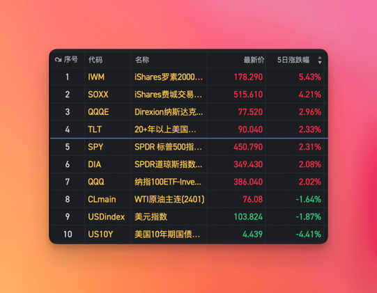 美股周刊 #28 加息周期已经结束