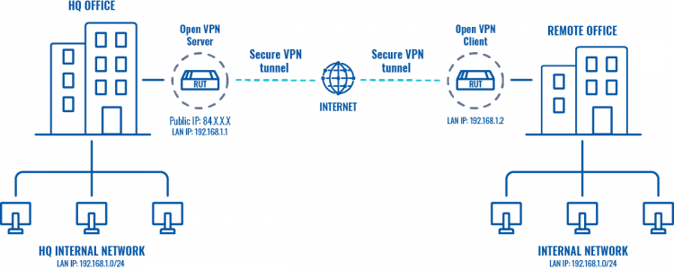 ¿Cómo conectar las redes en dos oficinas remotas a través de un puente OpenVPN (TAP) entre dos routers RUT240?