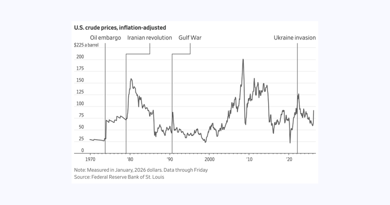 WTI oil +9% to $99 after hitting $118 overnight, as Iran appoints Khamenei’s son Mojtaba as supreme leader