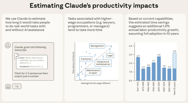 Anthropic study shows AI could double US productivity
