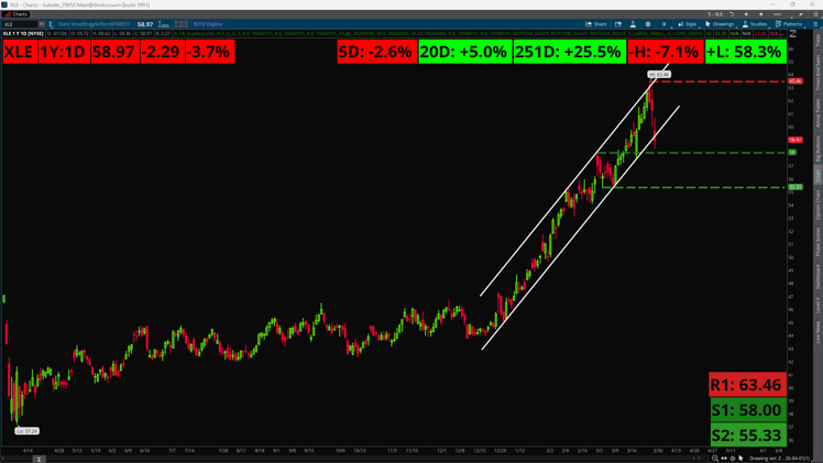 Oil Surges +13% After President Trump’s Iran War Address