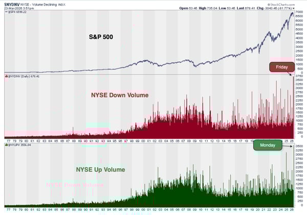 "A day after the heaviest down volume in NYSE history, we get the heaviest up volume"