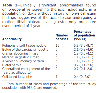 Rethinking Routine: Screening Chest Radiographs Rarely Alter Surgical Plans in Healthy Dogs-But if you are the 3.5% it does matter.....