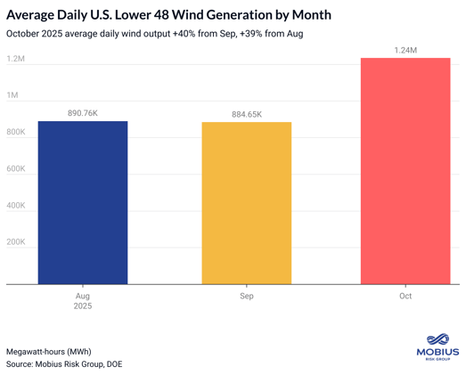 Brief: L48 Wind Jumps 40% M/M