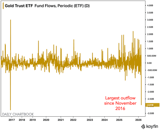 Wednesday’s outflow from $GLD was the largest since 2016