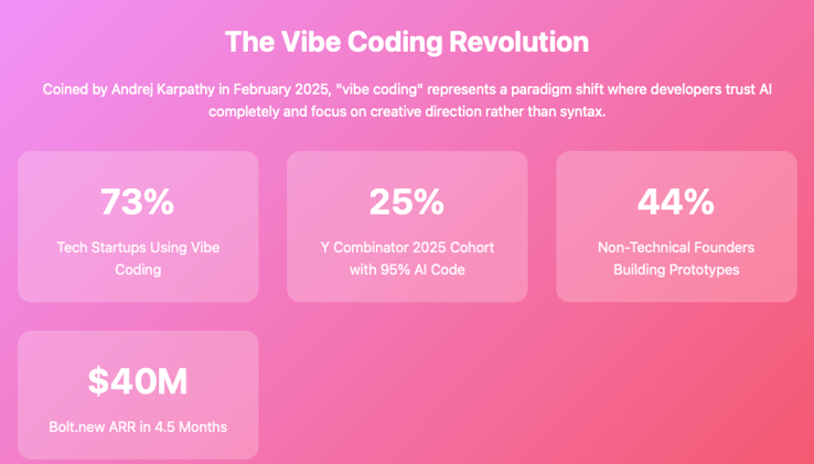 Canvas + "Vibe Coding": Build Software by Describing It