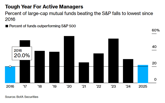 Wall Street fund managers are having one of the worst years in a decade