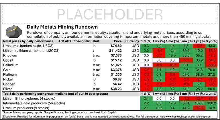 Daily Metals Mining Rundown for 27 Aug 2025 (after-market ASX)