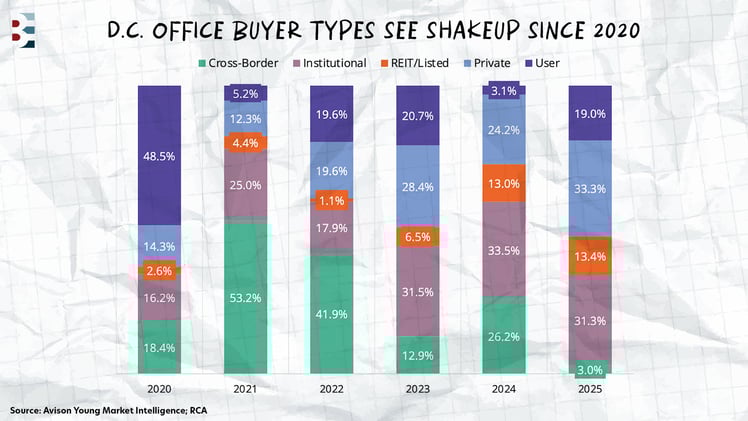 🦸‍♂️ Has the office sector found its saviors?