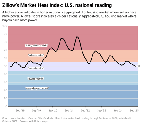 Buyer’s or seller’s housing market? Zillow's updated regional ratings