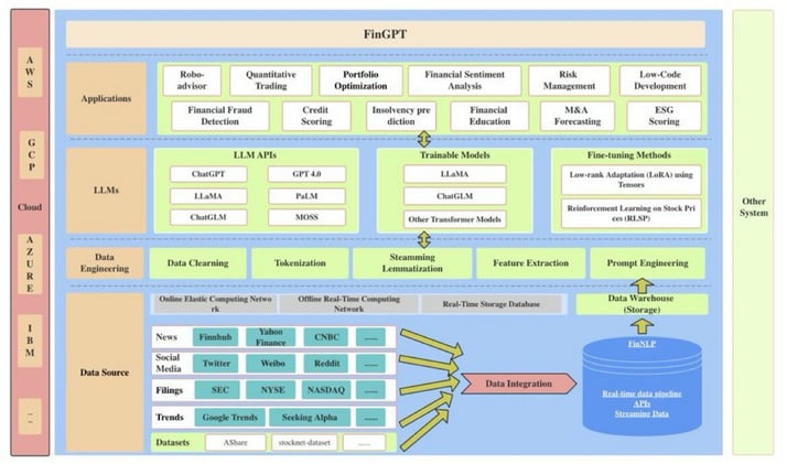 Democratizing Finance with AI: Unveiling FinGPT