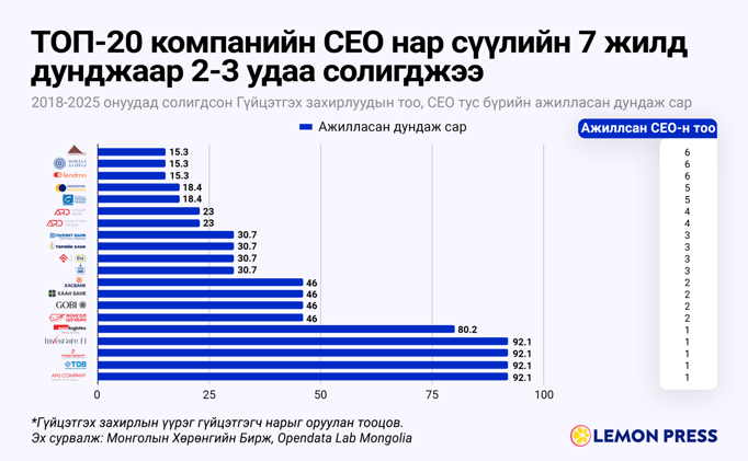 🇲🇳 CEO-н холио сэлгээ
