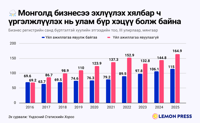 🗞️ Монголын бизнесийн ертөнцийн базаа