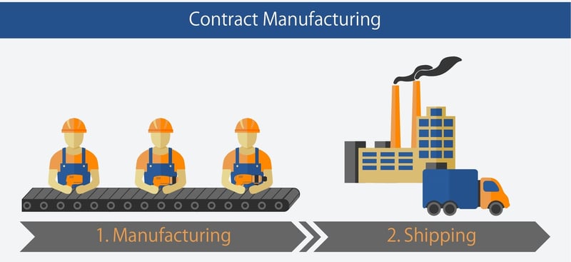 Navigating Contract Manufacturing: A Guide to Finding the Perfect Partner for Your Business