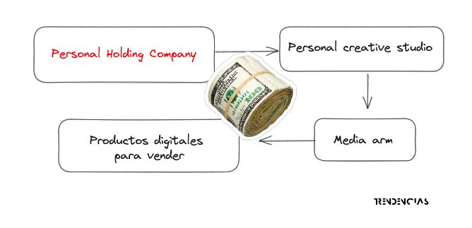 Trend #1: Personal Holding Company (PHC)