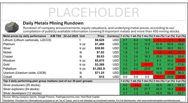Daily Metals Mining Rundown with Peer Table - Premium Edition for 22 July 2025 (after-market ASX)