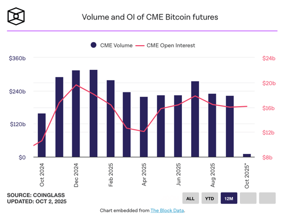 CME to Offer 24/7 Crypto Futures in 2026