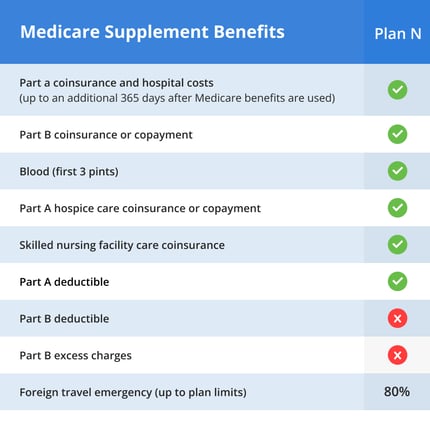 What does Medigap Plan N Cover?