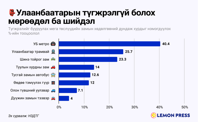 🚋 Улаанбаатарт трамвай айсуй