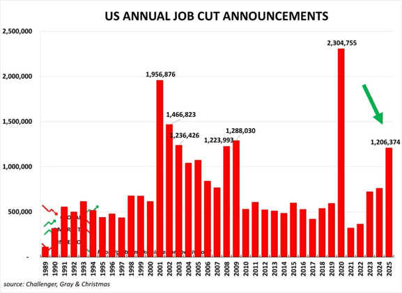 ⚠️The US labor market slowdown is intensifying