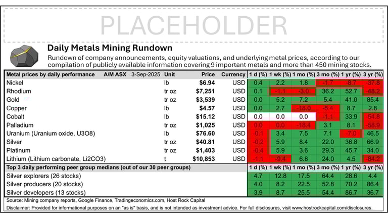Daily Metals Mining Rundown for 3 Sep 2025 (after-market ASX)